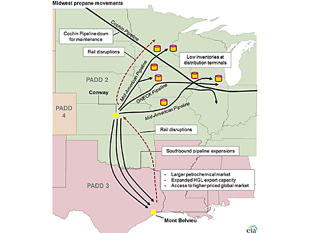 The upper Midwest is supplied with propane by the Enterprise Mid-American and ONEOK pipelines flowing north from Conway, Kan., home to 30% of the nation&#039;s propane storage, and the Cochin Pipeline moving product south from Canada, and from rail deliveries. (Graphic courtesy of the U.S. Energy Information Administration)